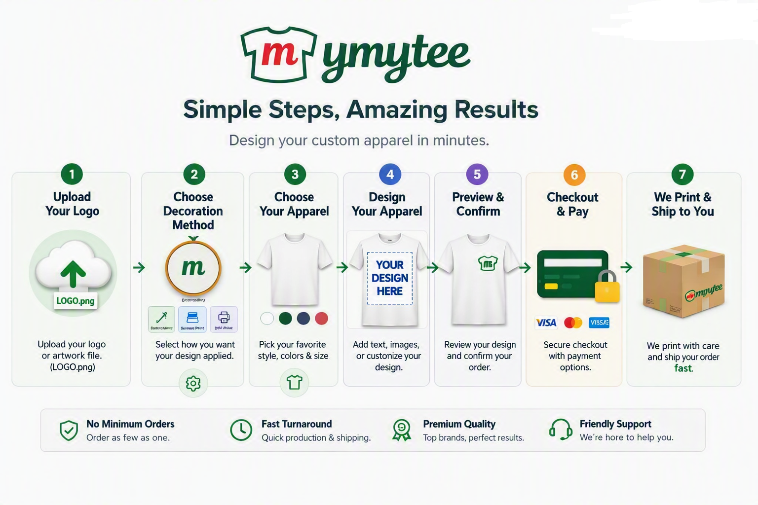 How It Works Steps